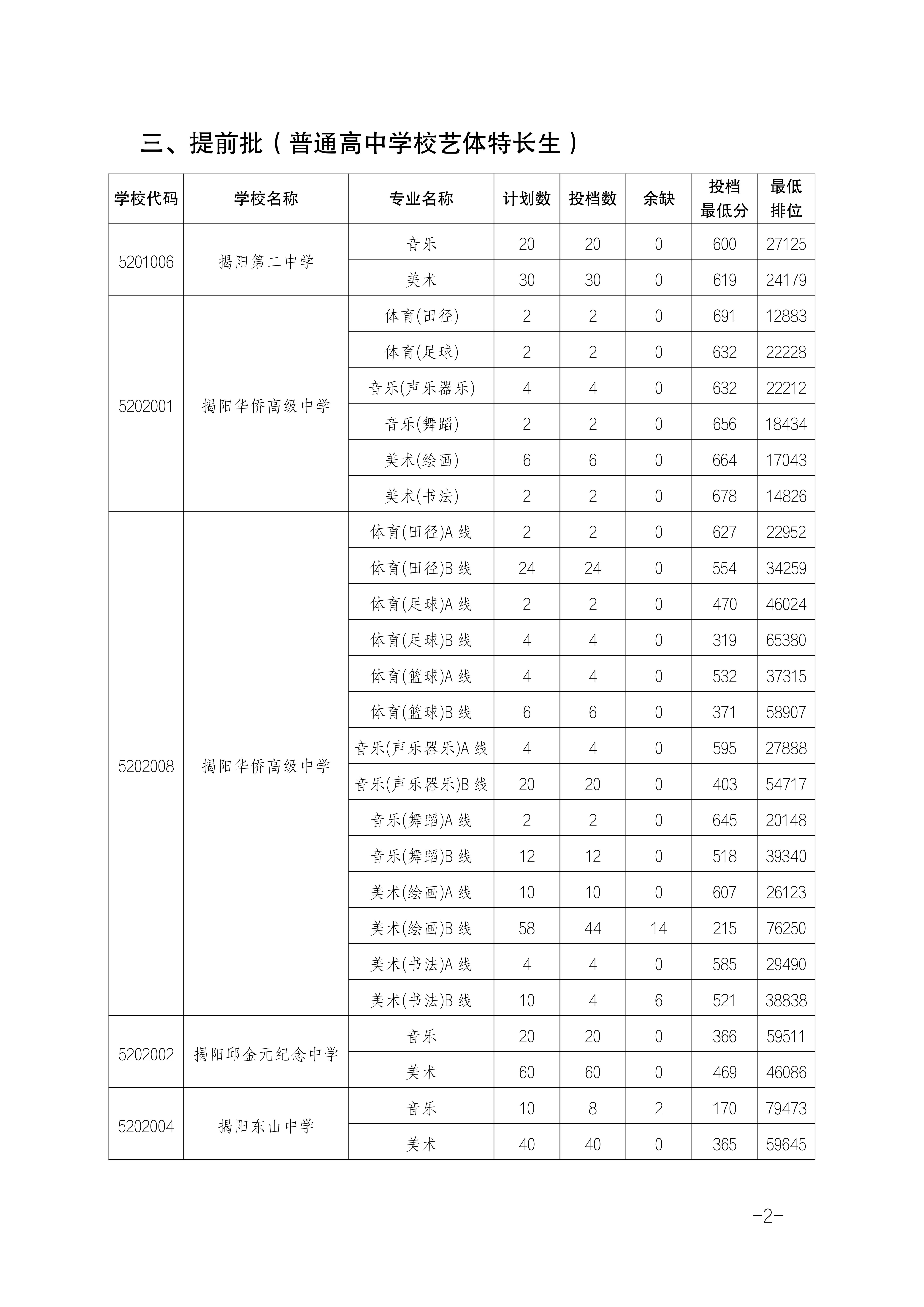 2025年揭陽(yáng)中考各高中錄取分?jǐn)?shù)線一覽表