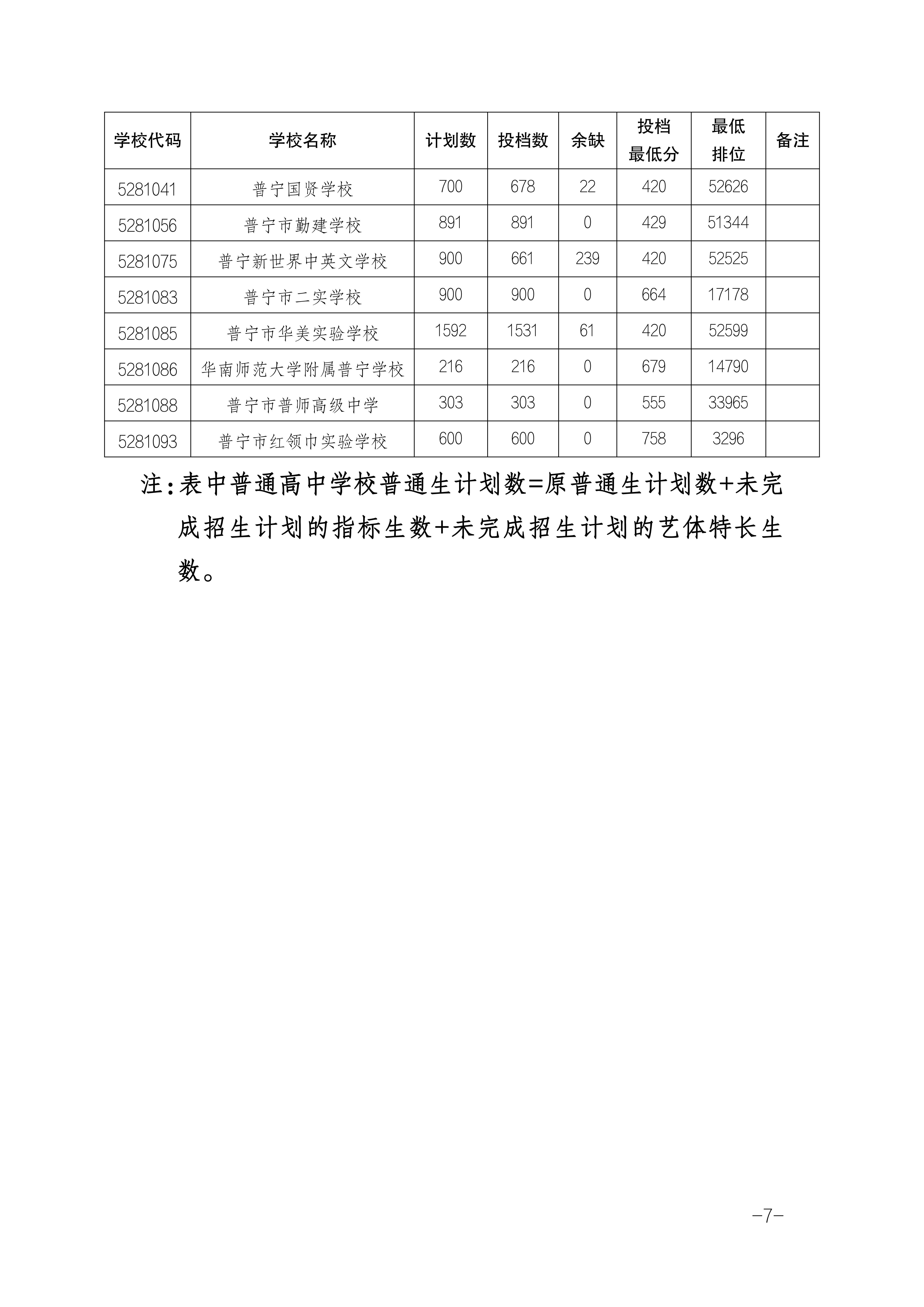 2025年揭陽(yáng)中考各高中錄取分?jǐn)?shù)線一覽表