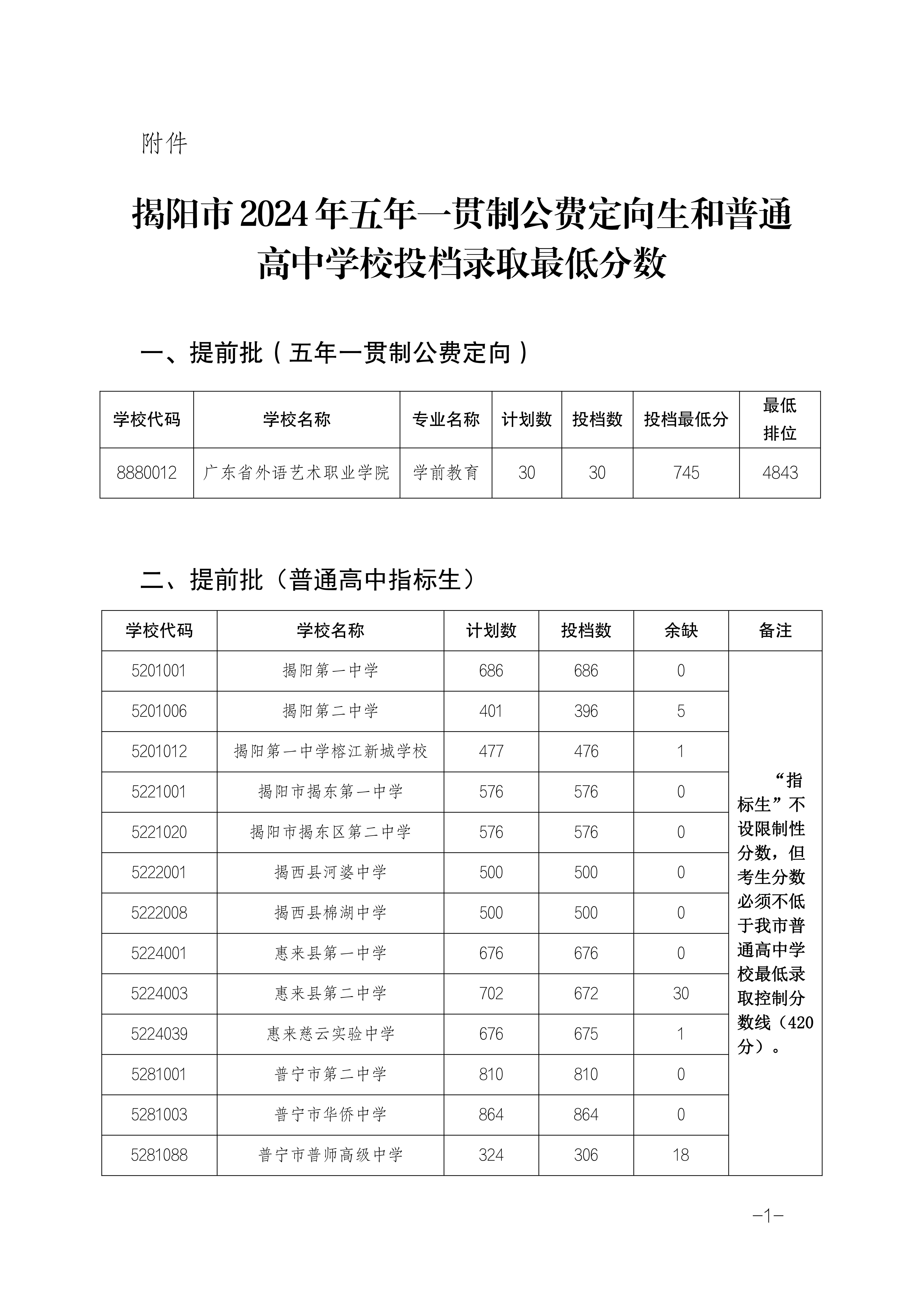 2025年揭陽(yáng)中考各高中錄取分?jǐn)?shù)線一覽表