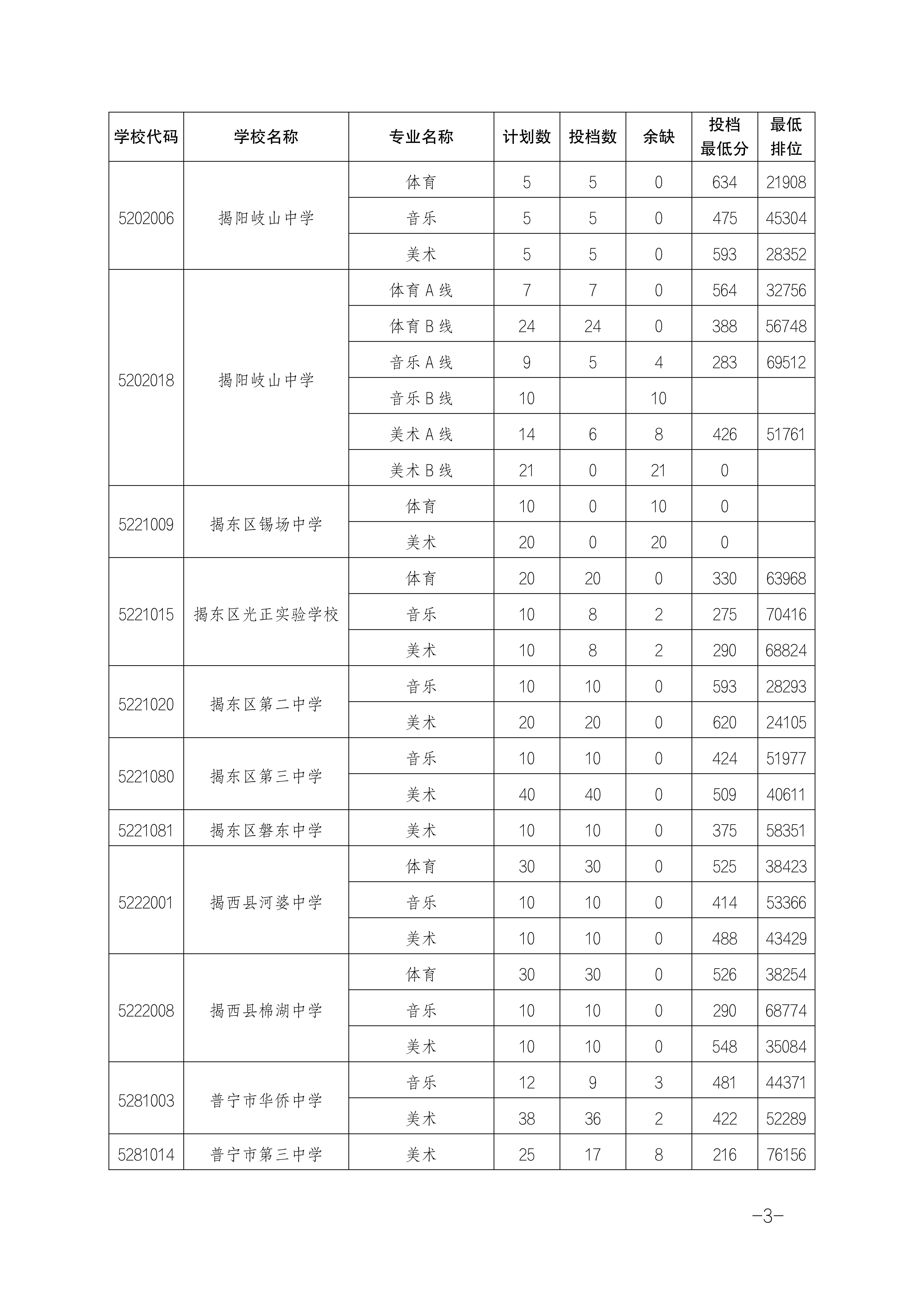 2025年揭陽(yáng)中考各高中錄取分?jǐn)?shù)線一覽表