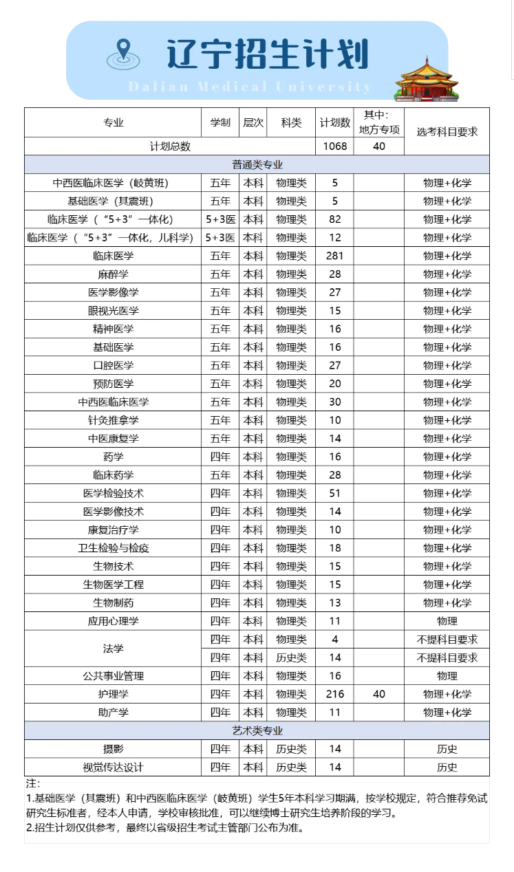 2025年大連醫(yī)科大學(xué)各省預(yù)估分數(shù)線,預(yù)計最低多少分能上？