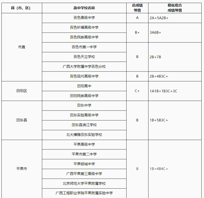2025年百色中考錄取分?jǐn)?shù)線一覽表(含歷年分?jǐn)?shù)線)