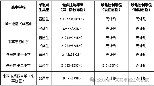 2025年來賓中考錄取分?jǐn)?shù)線一覽表(含歷年分?jǐn)?shù)線)