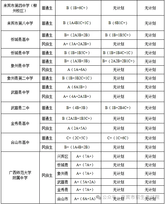 2025年來賓中考錄取分?jǐn)?shù)線一覽表(含歷年分?jǐn)?shù)線)