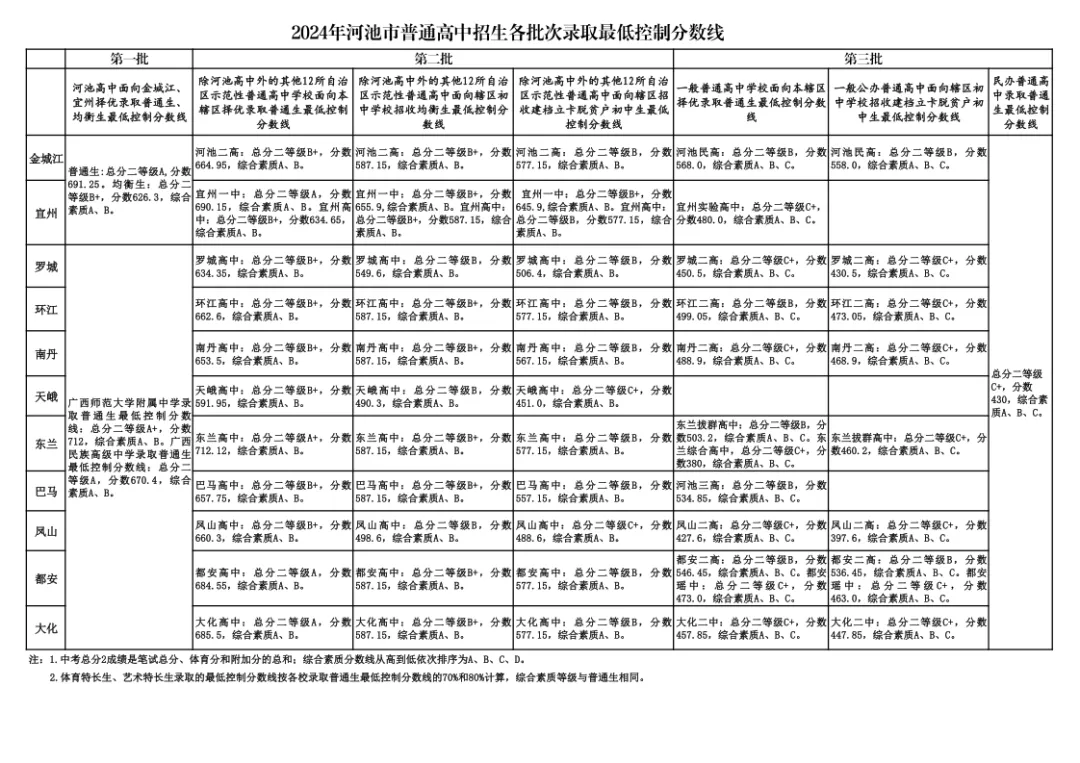 2025年河池中考錄取分?jǐn)?shù)線一覽表(含歷年分?jǐn)?shù)線)