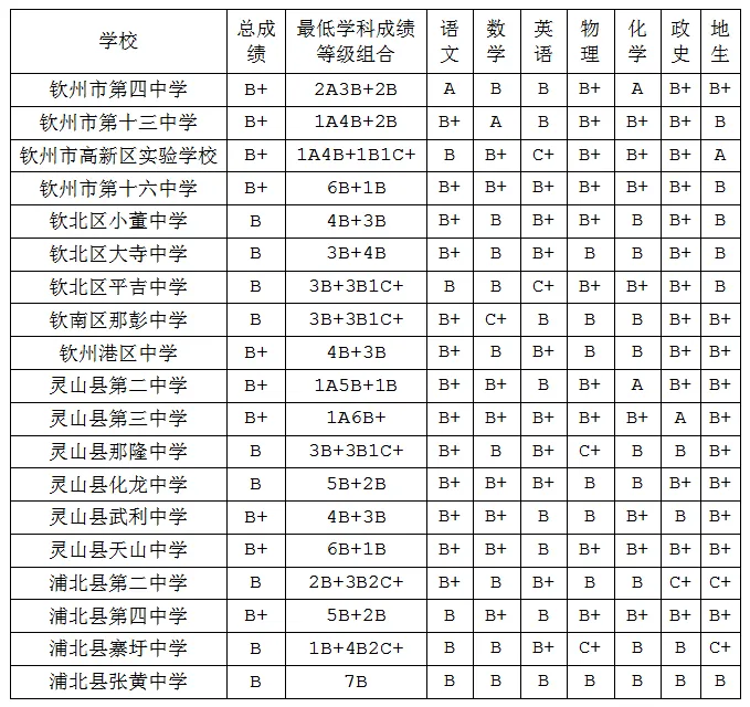 2025年欽州中考錄取分?jǐn)?shù)線一覽表(含歷年分?jǐn)?shù)線)