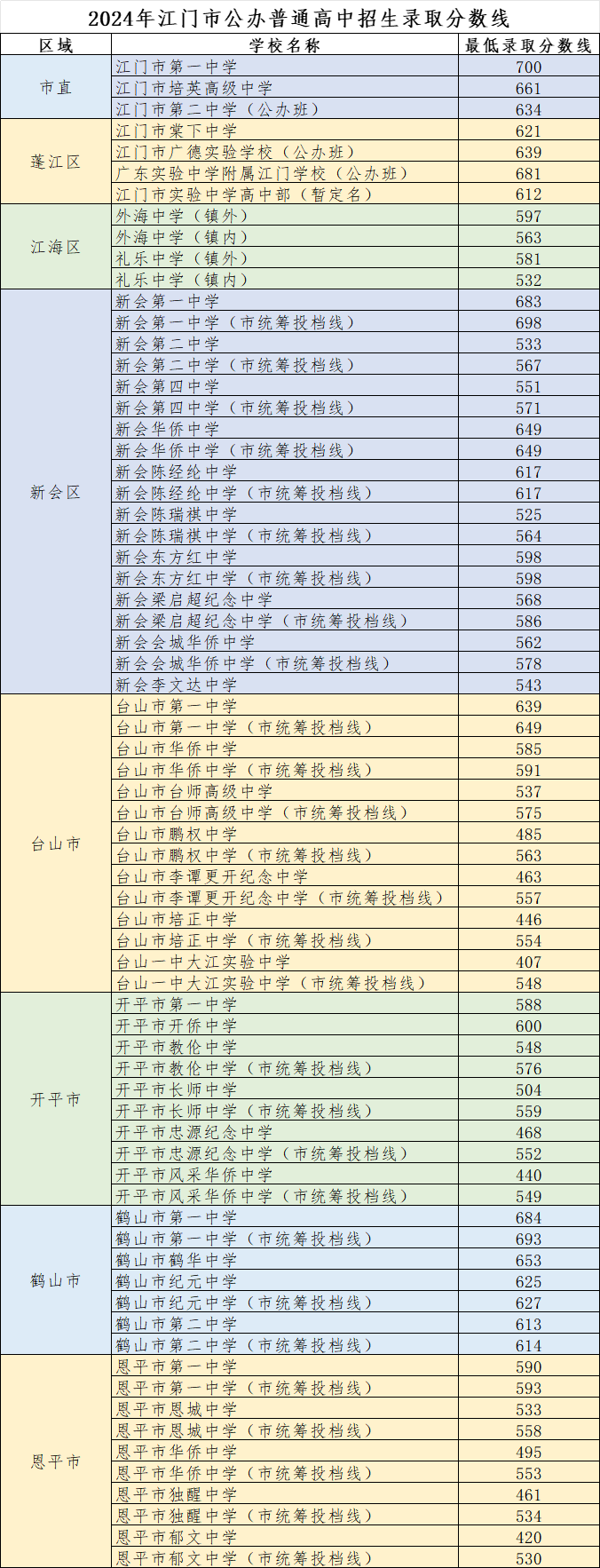2025年江門中考錄取分?jǐn)?shù)線一覽表(含歷年分?jǐn)?shù)線)