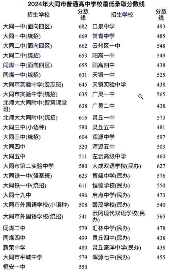 2025年大同中考錄取分?jǐn)?shù)線一覽表(含歷年分?jǐn)?shù)線)