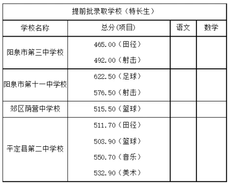 2025年陽泉中考錄取分?jǐn)?shù)線一覽表(含歷年分?jǐn)?shù)線)
