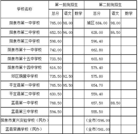 2025年陽泉中考錄取分?jǐn)?shù)線一覽表(含歷年分?jǐn)?shù)線)