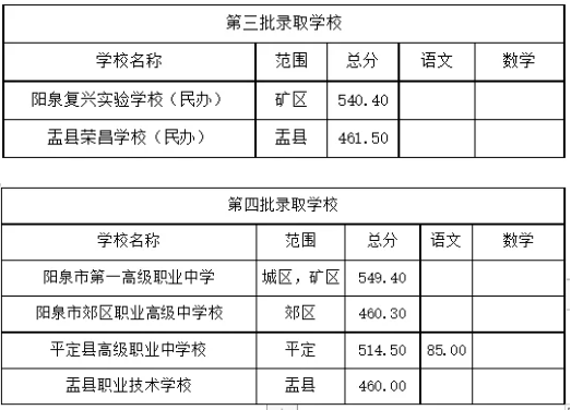 2025年陽泉中考錄取分?jǐn)?shù)線一覽表(含歷年分?jǐn)?shù)線)
