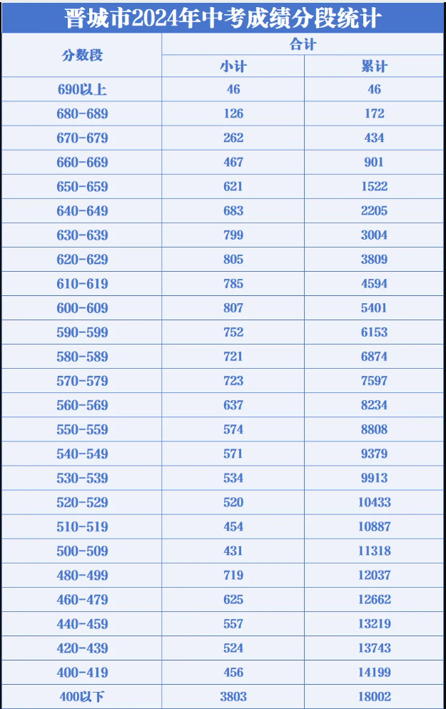 2025年晉城中考錄取分數(shù)線一覽表(含歷年分數(shù)線)
