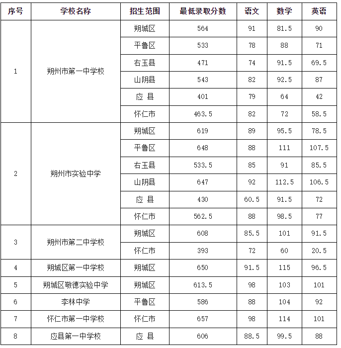 2025年朔州中考錄取分?jǐn)?shù)線一覽表(含歷年分?jǐn)?shù)線)