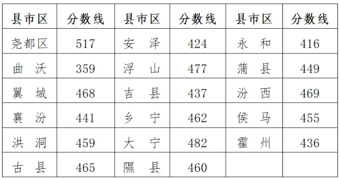 2025年臨汾中考錄取分?jǐn)?shù)線一覽表(含歷年分?jǐn)?shù)線)
