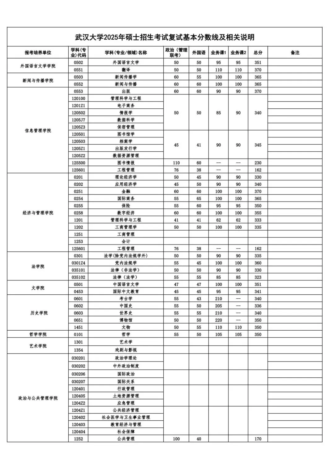 2025年武漢大學(xué)各專業(yè)考研復(fù)試分?jǐn)?shù)線(含2024年)