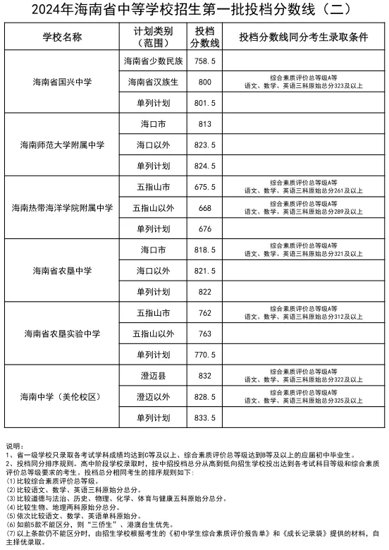 2025年三亞中考錄取分數(shù)線一覽表(含歷年分數(shù)線)