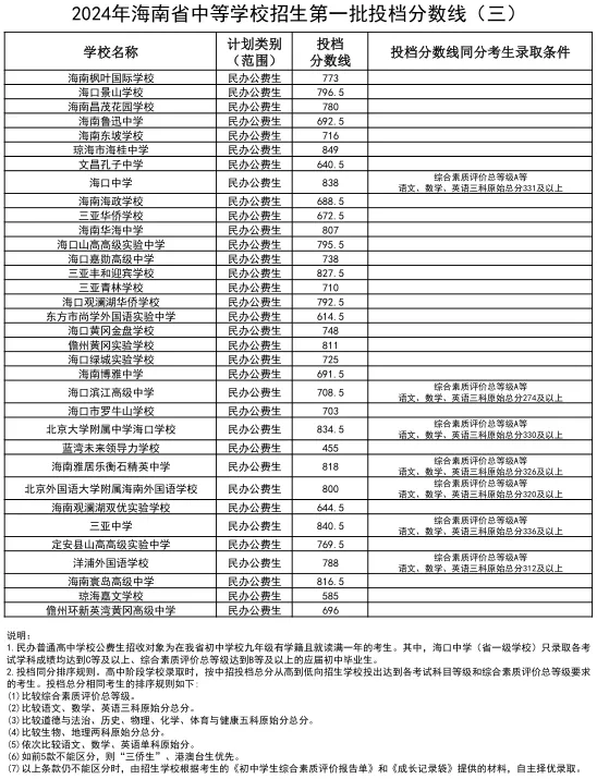 2025年儋州中考錄取分數(shù)線一覽表(含歷年分數(shù)線)