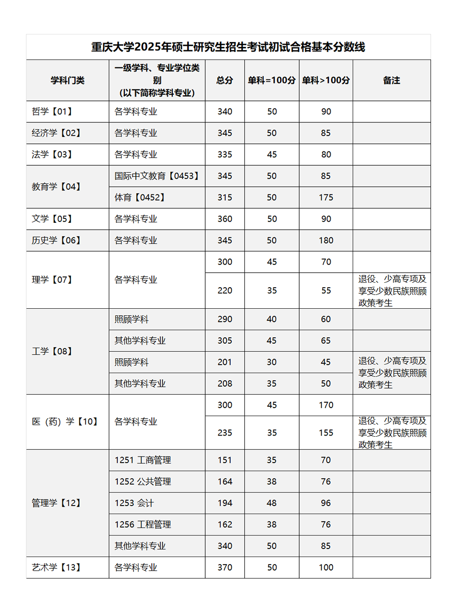 2025年重慶大學研究生分數線一覽表(含2024年歷年)