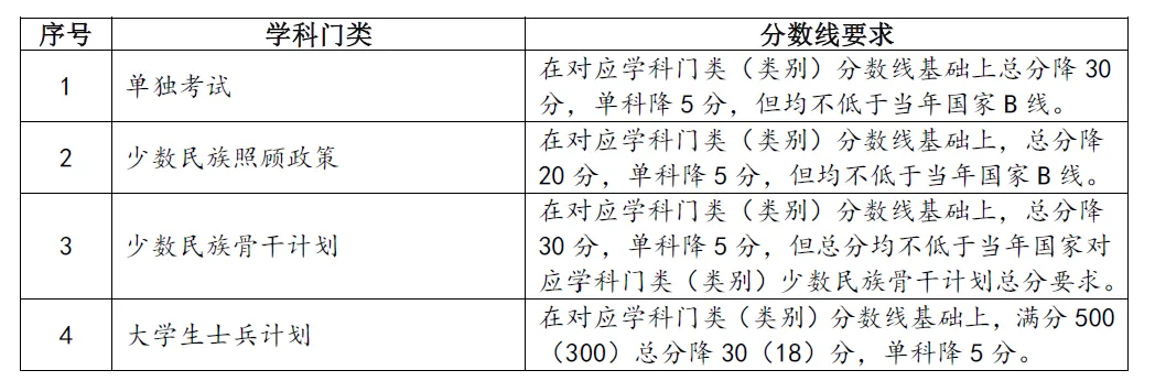 2025年蘭州大學(xué)研究生分?jǐn)?shù)線一覽表(含2024年歷年)
