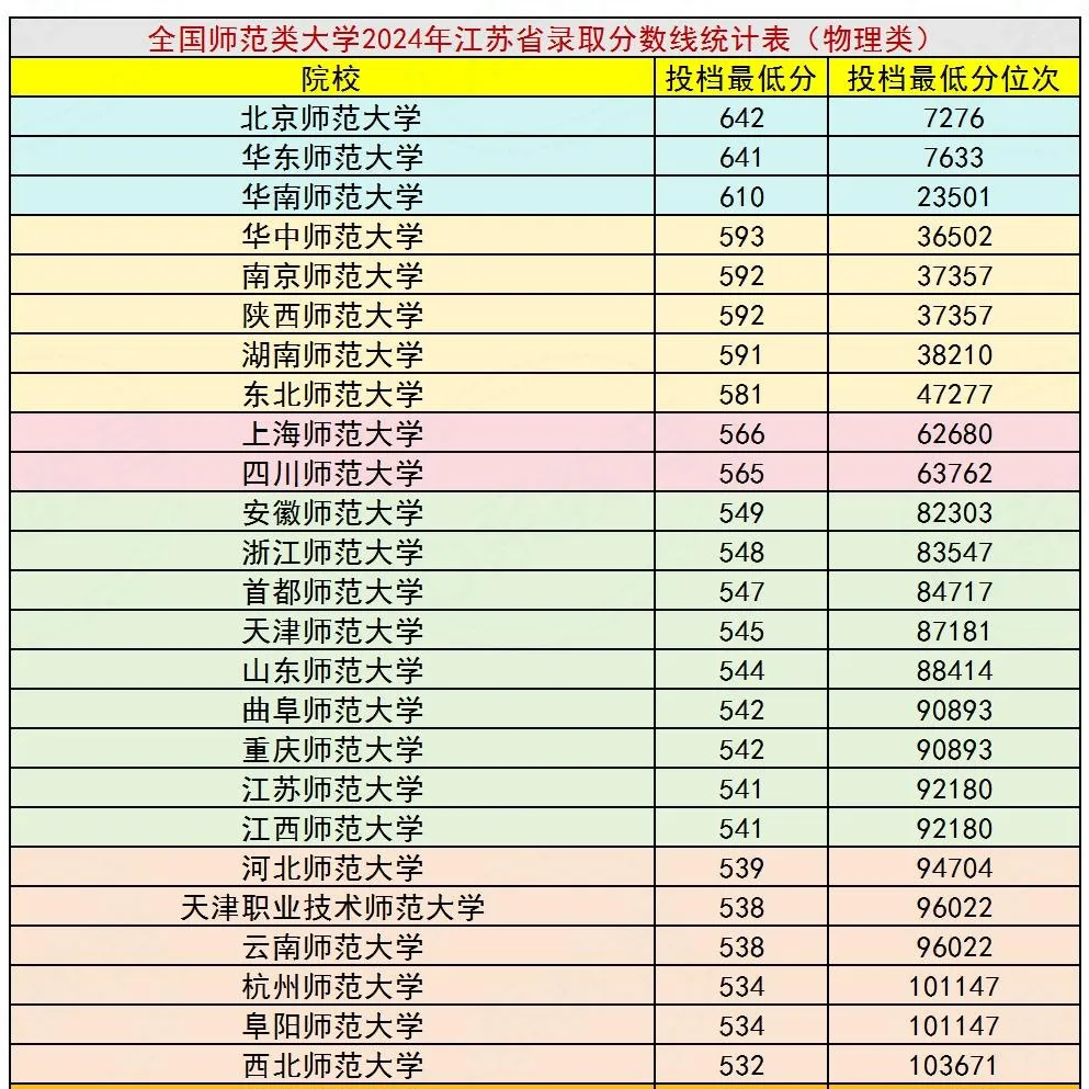 2025全國師范類大學(xué)排名一覽表（含錄取分數(shù)線）