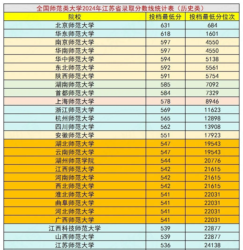 2025全國師范類大學(xué)排名一覽表（含錄取分數(shù)線）