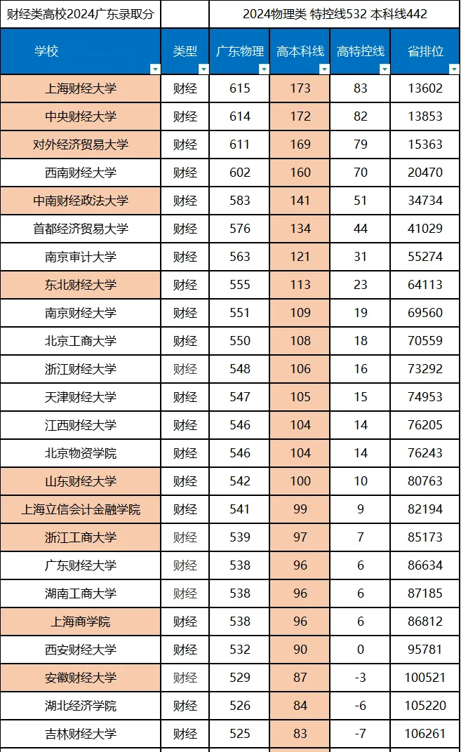 2025全國財經(jīng)類大學排名一覽表(含錄取分數(shù)線)