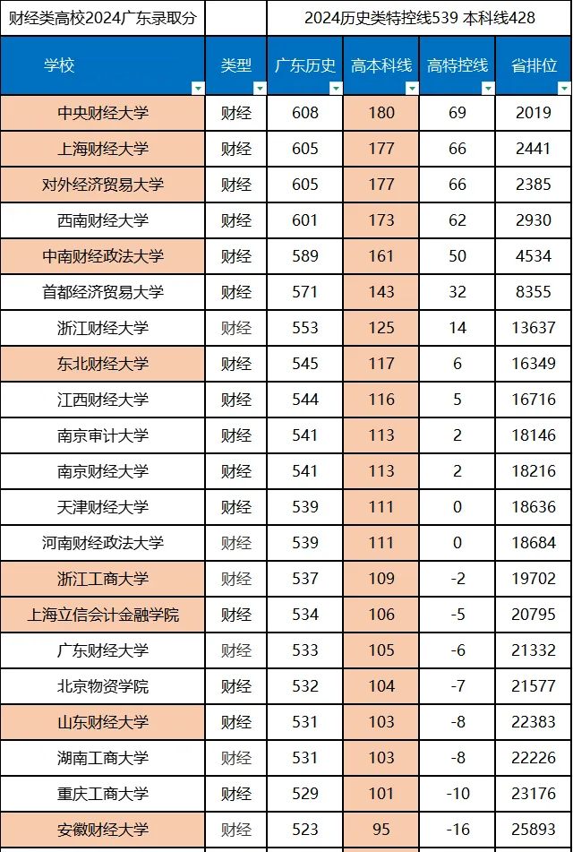 2025全國財經(jīng)類大學排名一覽表(含錄取分數(shù)線)