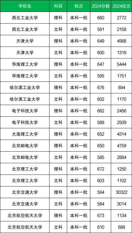 2025全國理工類大學(xué)排名一覽表(含錄取分?jǐn)?shù)線)