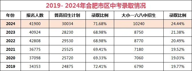 安徽中考難嗎,2025年安徽中考錄取率是多少？