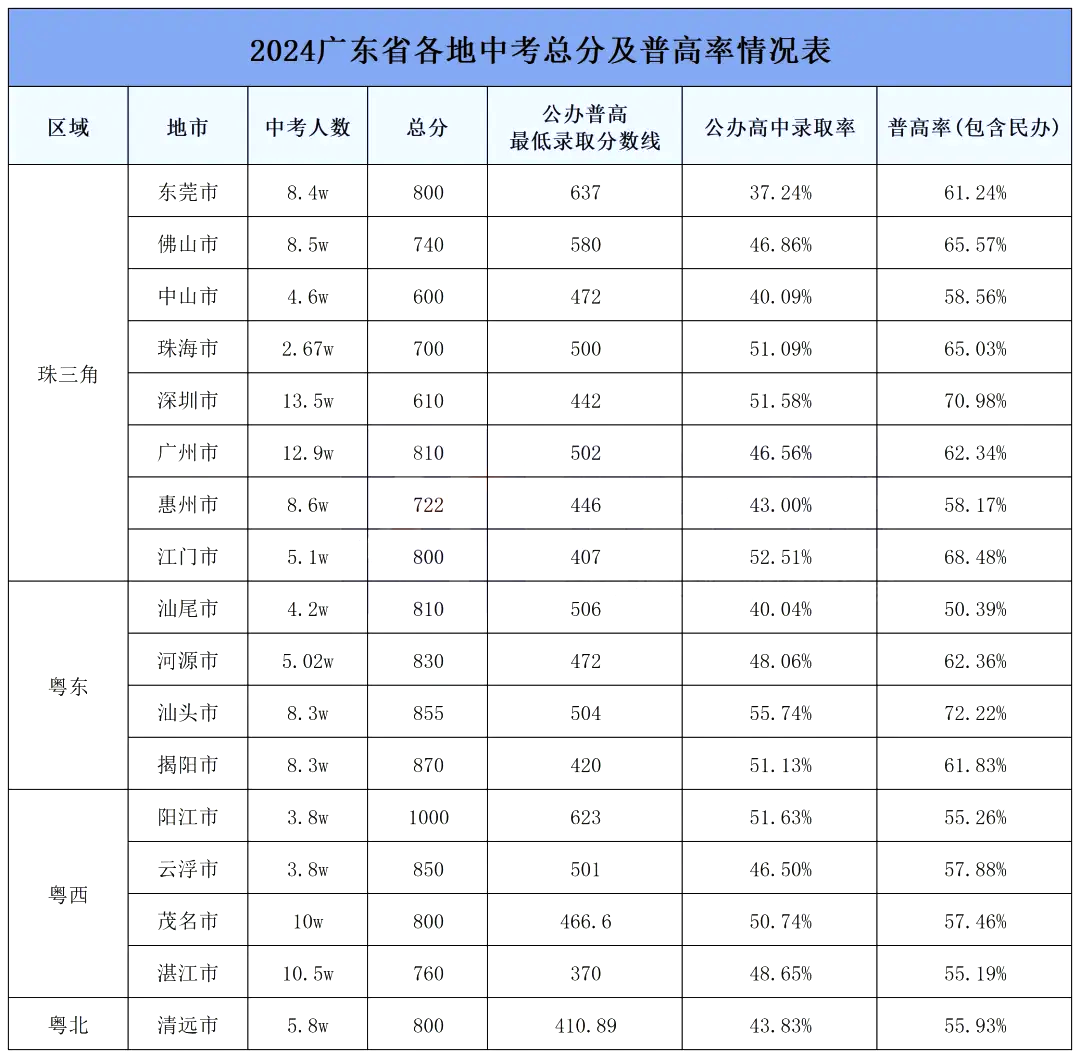廣東中考難嗎,2025年廣東中考錄取率是多少?
