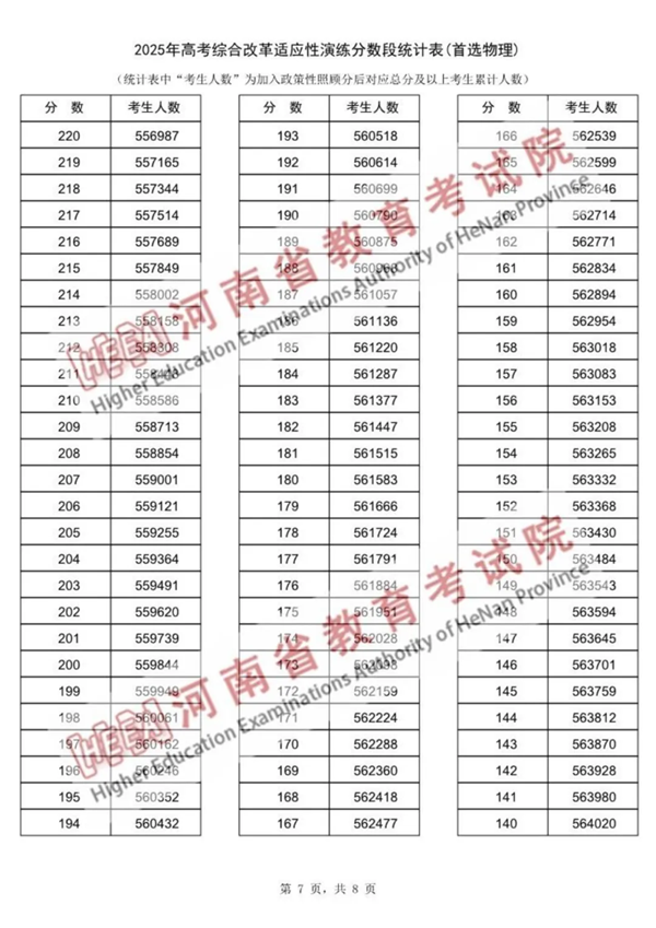 2025河南八省聯(lián)考一分一段表,分?jǐn)?shù)段統(tǒng)計(jì)表(物理+歷史)