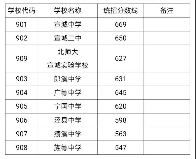 2025年廣德市中考錄取分?jǐn)?shù)線一覽表(含歷年分?jǐn)?shù)線)