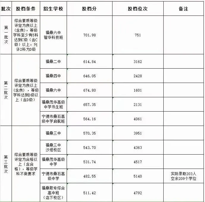 2025年福鼎市中考錄取分?jǐn)?shù)線一覽表(含歷年分?jǐn)?shù)線)