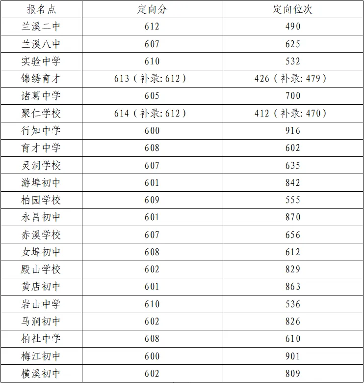 2025年蘭溪市中考錄取分?jǐn)?shù)線一覽表(含歷年分?jǐn)?shù)線)