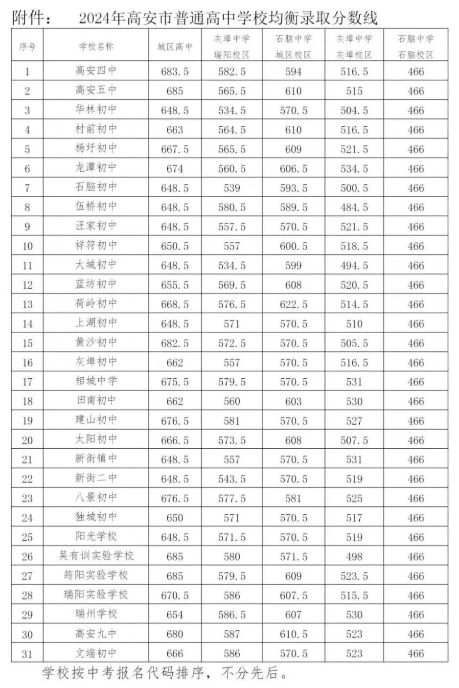 2025年高安市中考錄取分數(shù)線一覽表(含歷年分數(shù)線)
