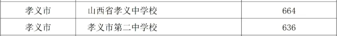 2025年孝義市中考錄取分數(shù)線一覽表(含歷年分數(shù)線)