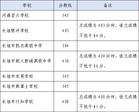 2025年長垣市中考錄取分數(shù)線一覽表(含歷年分數(shù)線)