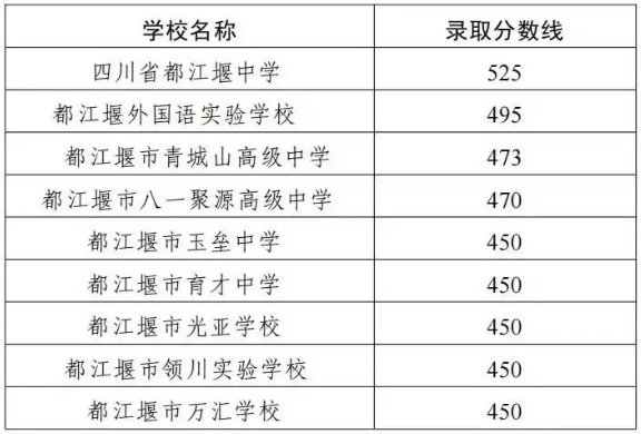 2025年都江堰市中考錄取分數(shù)線一覽表(含歷年分數(shù)線)
