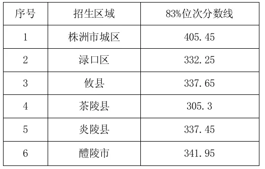 2025年醴陵市中考錄取分?jǐn)?shù)線一覽表(含歷年分?jǐn)?shù)線)