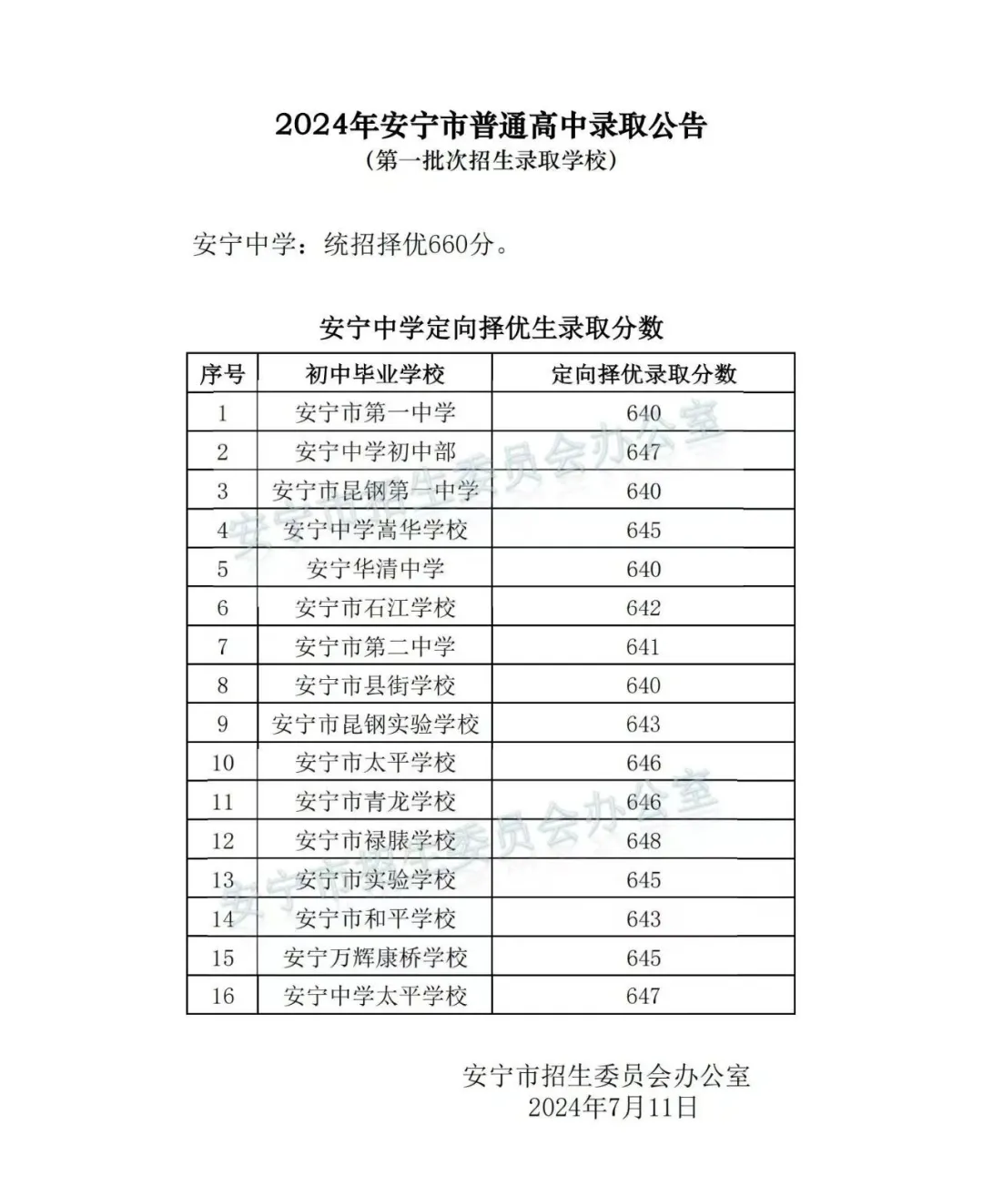2025年安寧市中考錄取分?jǐn)?shù)線一覽表(含歷年分?jǐn)?shù)線)