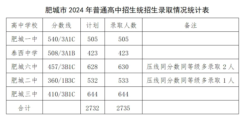 2025年肥城市中考錄取分?jǐn)?shù)線一覽表(含歷年分?jǐn)?shù)線)