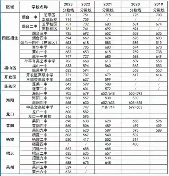 2025年萊州市中考錄取分數(shù)線一覽表(含歷年分數(shù)線)