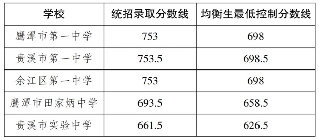 2025年貴溪市中考錄取分?jǐn)?shù)線一覽表(含歷年分?jǐn)?shù)線)