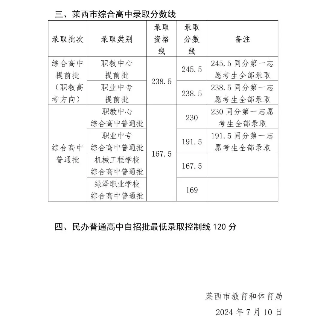 2025年萊西市中考錄取分?jǐn)?shù)線一覽表(含歷年分?jǐn)?shù)線)