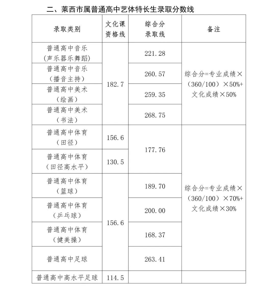 2025年萊西市中考錄取分?jǐn)?shù)線一覽表(含歷年分?jǐn)?shù)線)
