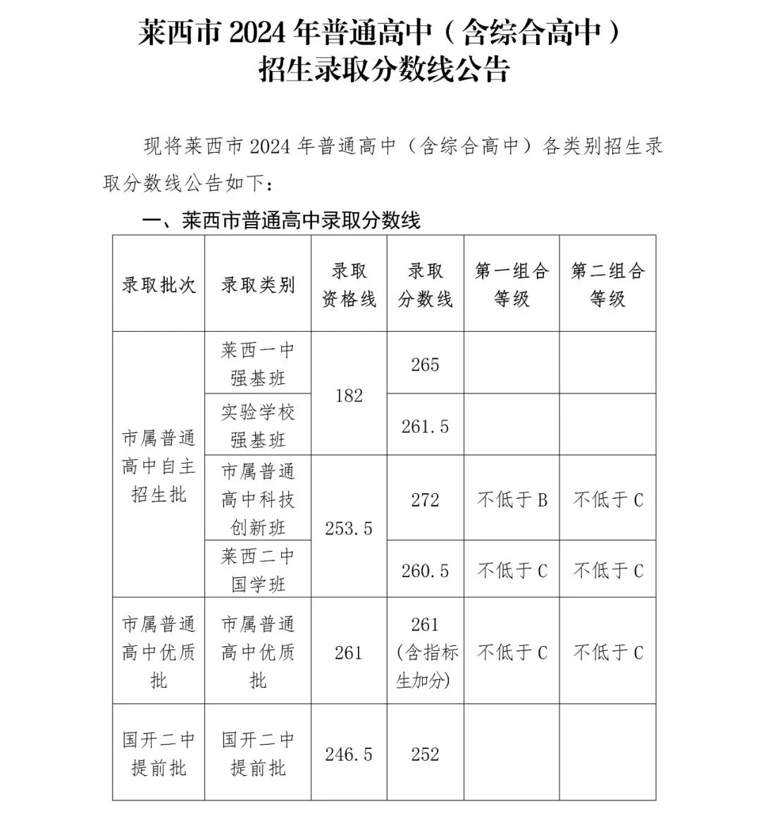 2025年萊西市中考錄取分?jǐn)?shù)線一覽表(含歷年分?jǐn)?shù)線)