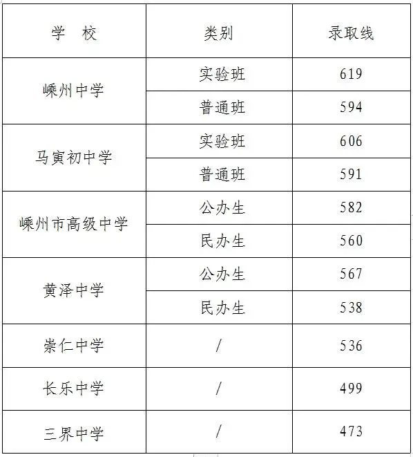 2025年嵊州市中考錄取分數(shù)線一覽表(含歷年分數(shù)線)
