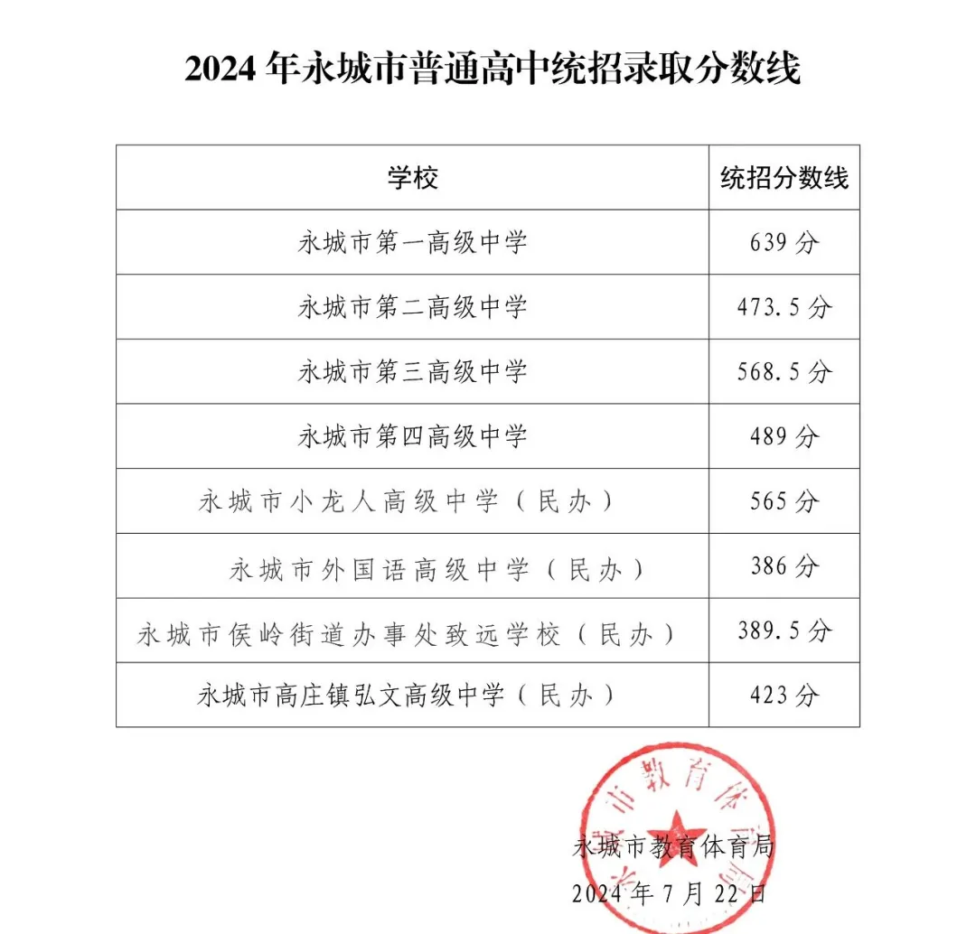 2025年永城市中考錄取分?jǐn)?shù)線一覽表(含歷年分?jǐn)?shù)線)
