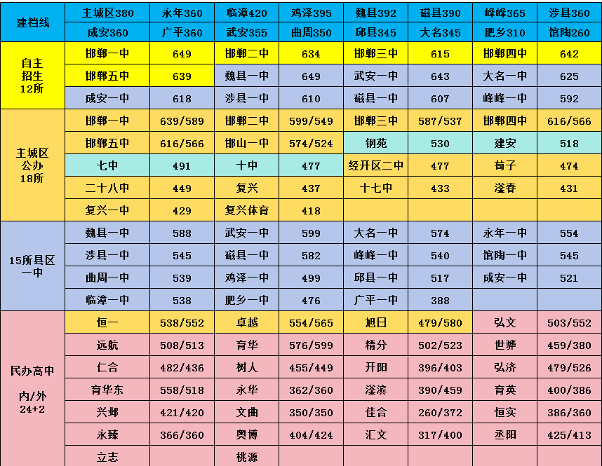 2025年武安市中考錄取分數(shù)線一覽表(含歷年分數(shù)線)