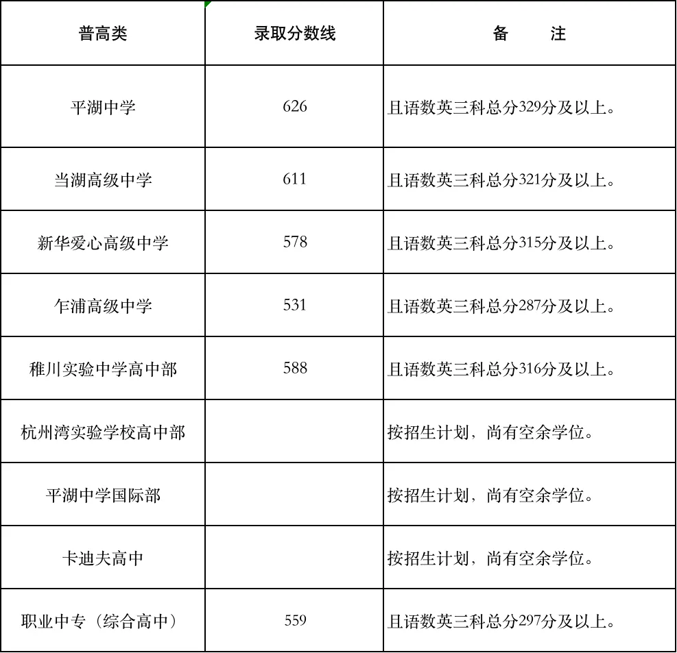2025年平湖市中考錄取分數(shù)線一覽表(含歷年分數(shù)線)